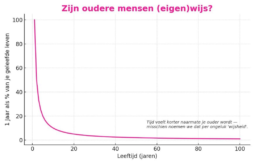 “Zijn oudere mensen (eigen)wijs?”
(1 jaar als percentage van je leven — hoe ouder je bent, hoe sneller het voelt)